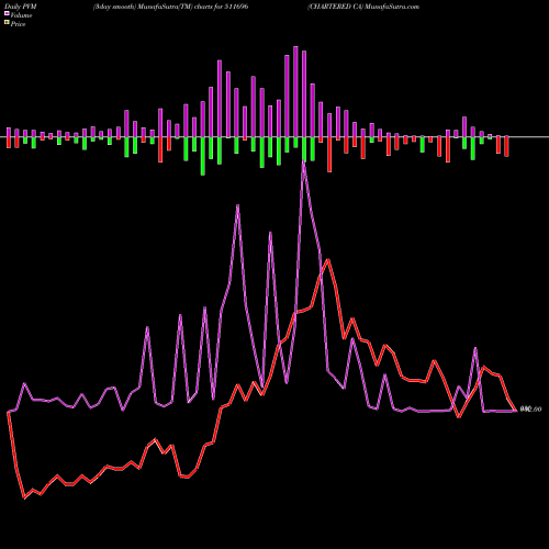 PVM Price Volume Measure charts CHARTERED CA 511696 share BSE Stock Exchange 