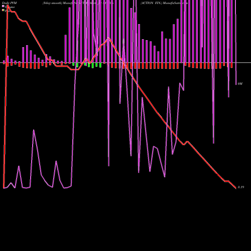 PVM Price Volume Measure charts ACTION FIN. 511706 share BSE Stock Exchange 