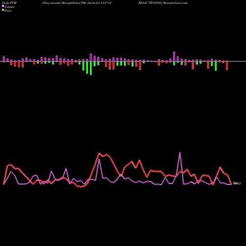 PVM Price Volume Measure charts RELIC TECHNO 511712 share BSE Stock Exchange 