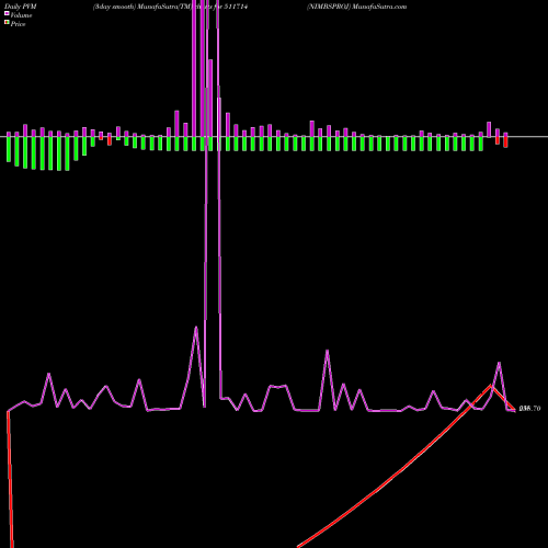 PVM Price Volume Measure charts NIMBSPROJ 511714 share BSE Stock Exchange 