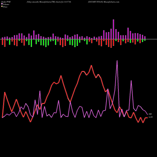 PVM Price Volume Measure charts ESCORT FINAN 511716 share BSE Stock Exchange 