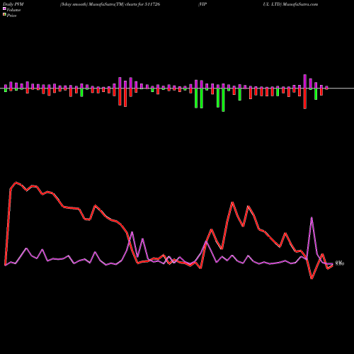 PVM Price Volume Measure charts VIPUL LTD 511726 share BSE Stock Exchange 