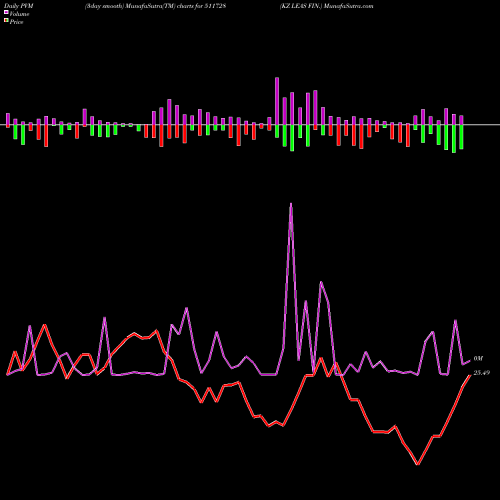 PVM Price Volume Measure charts KZ LEAS FIN. 511728 share BSE Stock Exchange 
