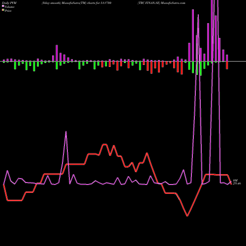 PVM Price Volume Measure charts TRC FINAN.SE 511730 share BSE Stock Exchange 