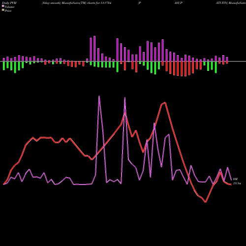 PVM Price Volume Measure charts PASUPATI FIN 511734 share BSE Stock Exchange 