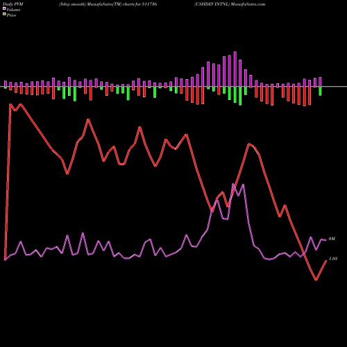 PVM Price Volume Measure charts USHDEV INTNL 511736 share BSE Stock Exchange 