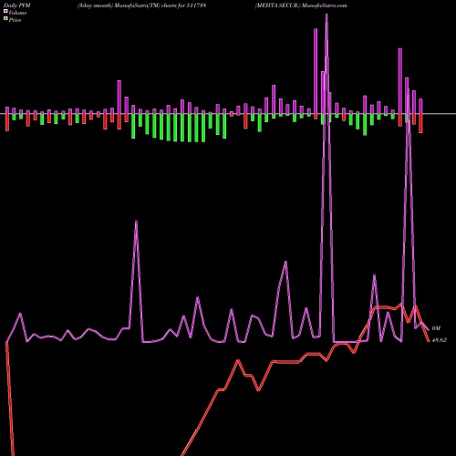 PVM Price Volume Measure charts MEHTA SECUR. 511738 share BSE Stock Exchange 
