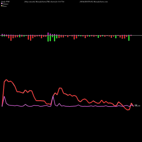 PVM Price Volume Measure charts SHALIB.FINAN 511754 share BSE Stock Exchange 