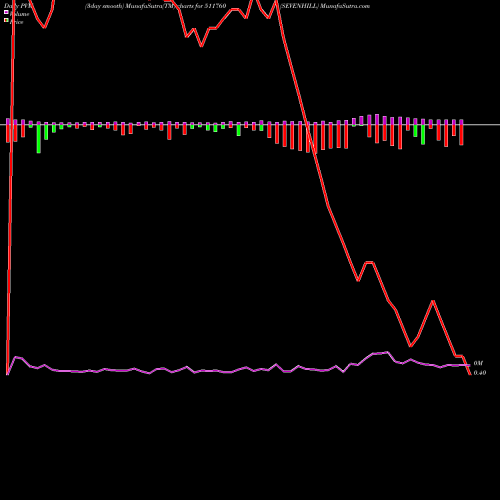 PVM Price Volume Measure charts SEVENHILL 511760 share BSE Stock Exchange 