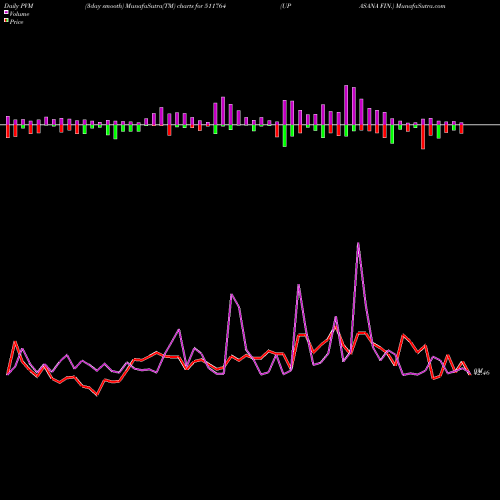 PVM Price Volume Measure charts UPASANA FIN. 511764 share BSE Stock Exchange 