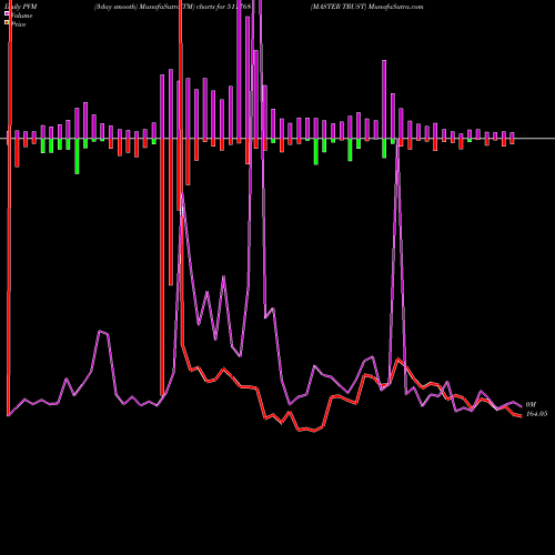 PVM Price Volume Measure charts MASTER TRUST 511768 share BSE Stock Exchange 