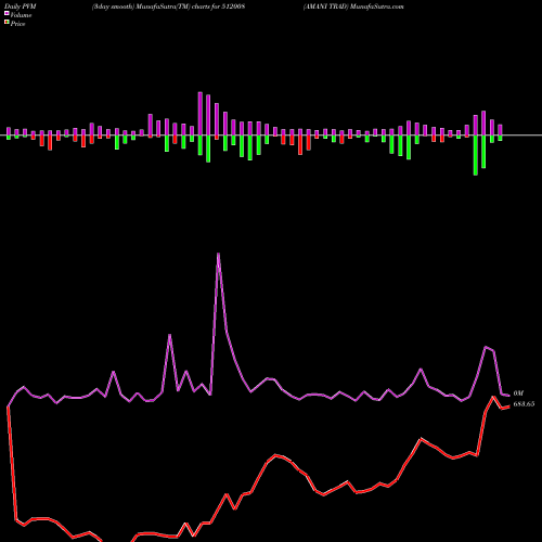 PVM Price Volume Measure charts AMANI TRAD 512008 share BSE Stock Exchange 