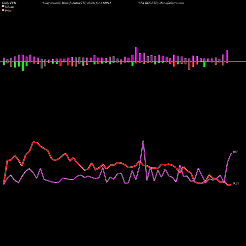 PVM Price Volume Measure charts CNI RES LTD 512018 share BSE Stock Exchange 