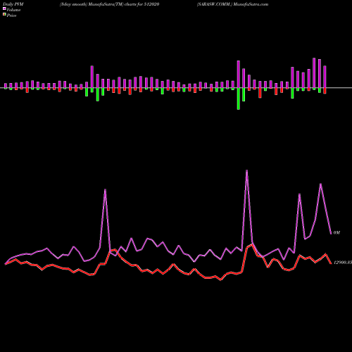 PVM Price Volume Measure charts SARASW.COMM. 512020 share BSE Stock Exchange 