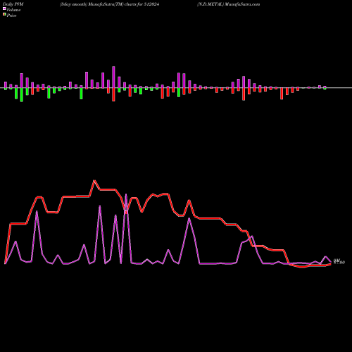 PVM Price Volume Measure charts N.D.METAL 512024 share BSE Stock Exchange 