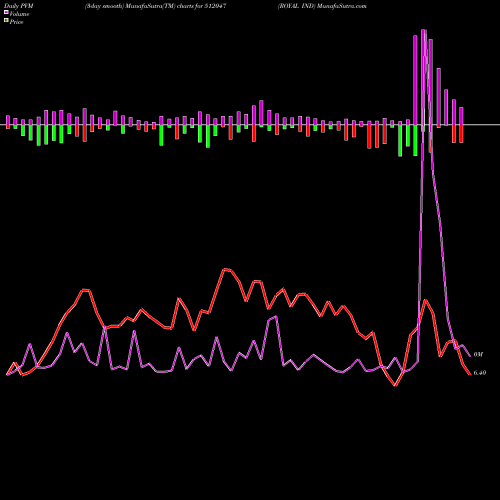 PVM Price Volume Measure charts ROYAL IND 512047 share BSE Stock Exchange 