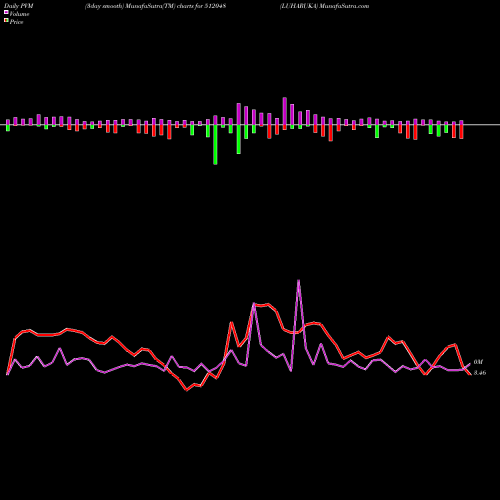 PVM Price Volume Measure charts LUHARUKA 512048 share BSE Stock Exchange 