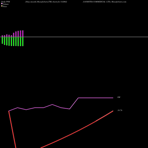 PVM Price Volume Measure charts SANMITRA COMMERCIAL LTD. 512062 share BSE Stock Exchange 