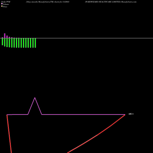 PVM Price Volume Measure charts WARDWIZARD HEALTHCARE LIMITED 512063 share BSE Stock Exchange 