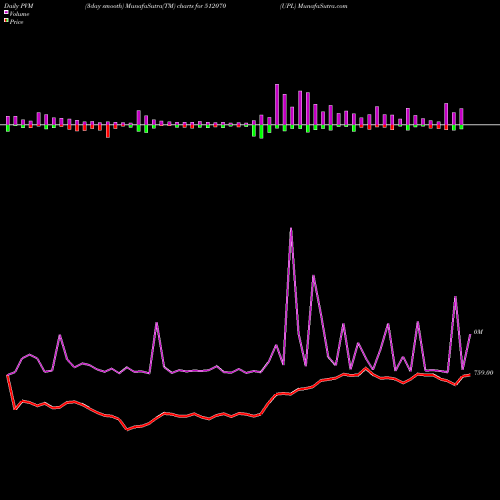 PVM Price Volume Measure charts UPL 512070 share BSE Stock Exchange 