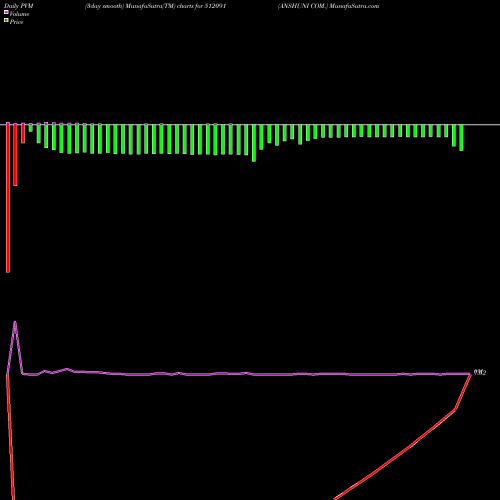 PVM Price Volume Measure charts ANSHUNI COM. 512091 share BSE Stock Exchange 