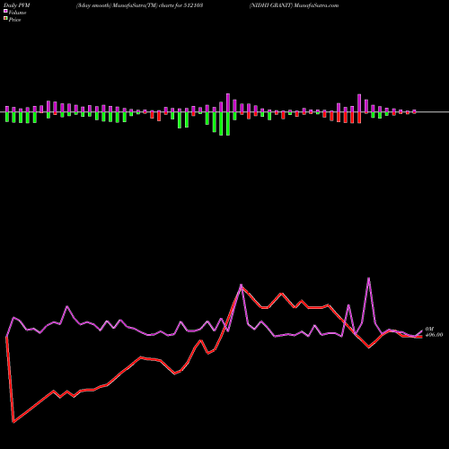 PVM Price Volume Measure charts NIDHI GRANIT 512103 share BSE Stock Exchange 