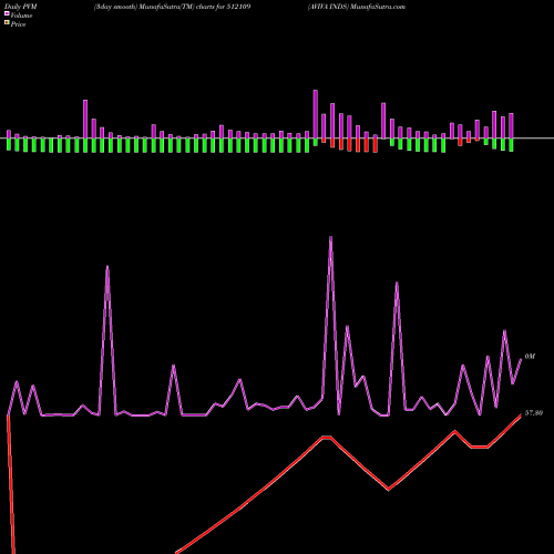 PVM Price Volume Measure charts AVIVA INDS 512109 share BSE Stock Exchange 