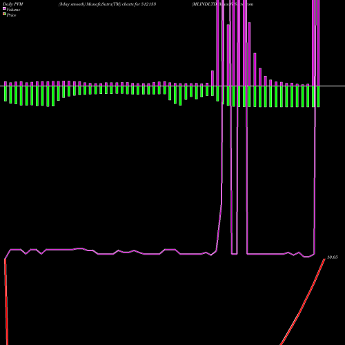 PVM Price Volume Measure charts MLINDLTD 512153 share BSE Stock Exchange 