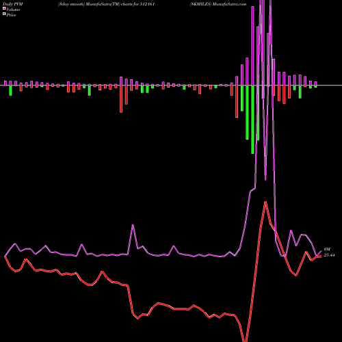 PVM Price Volume Measure charts 8KMILES 512161 share BSE Stock Exchange 