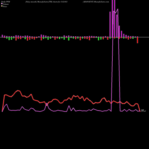 PVM Price Volume Measure charts ABANSENT 512165 share BSE Stock Exchange 