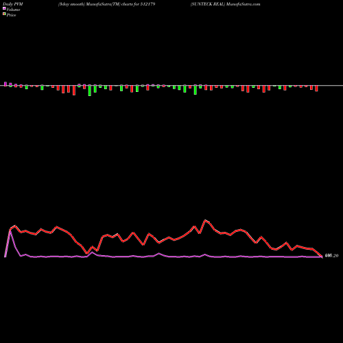 PVM Price Volume Measure charts SUNTECK REAL 512179 share BSE Stock Exchange 