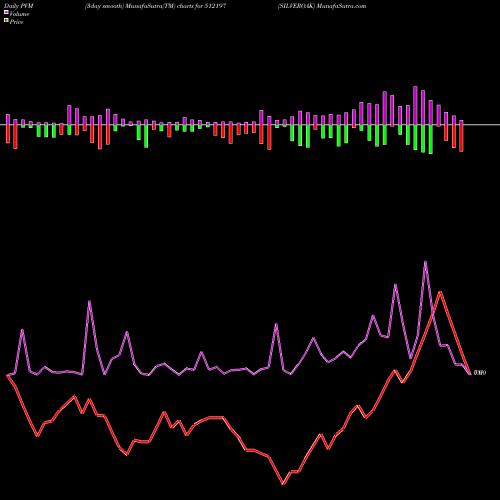 PVM Price Volume Measure charts SILVEROAK 512197 share BSE Stock Exchange 