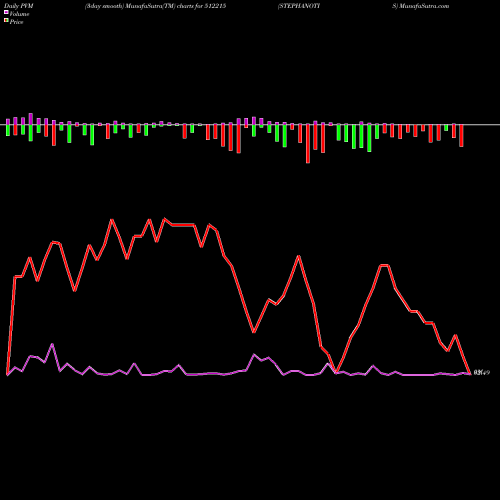 PVM Price Volume Measure charts STEPHANOTIS 512215 share BSE Stock Exchange 