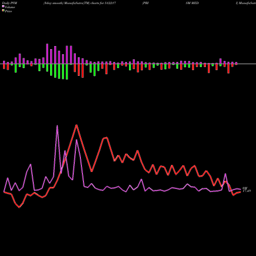 PVM Price Volume Measure charts PRISM MEDI 512217 share BSE Stock Exchange 