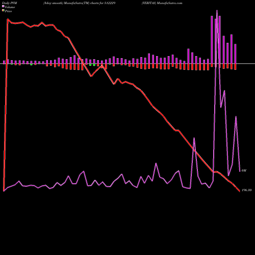 PVM Price Volume Measure charts VERITAS 512229 share BSE Stock Exchange 