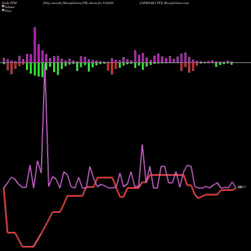 PVM Price Volume Measure charts JAYBHARA TEX 512233 share BSE Stock Exchange 