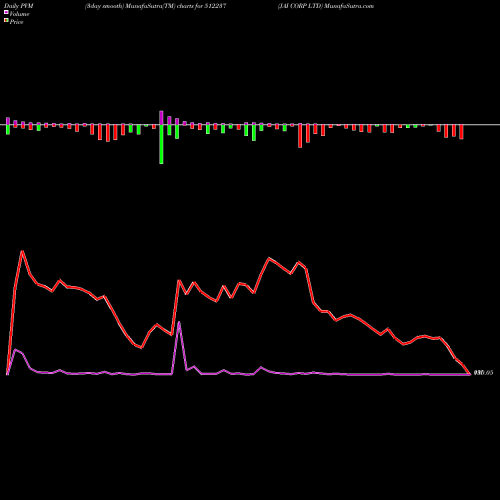 PVM Price Volume Measure charts JAI CORP LTD 512237 share BSE Stock Exchange 