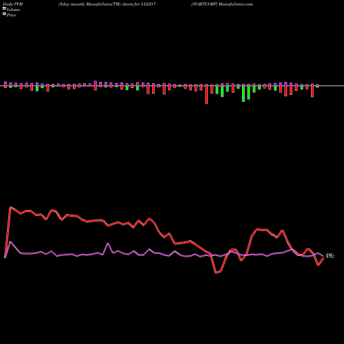 PVM Price Volume Measure charts SVARTCORP 512257 share BSE Stock Exchange 