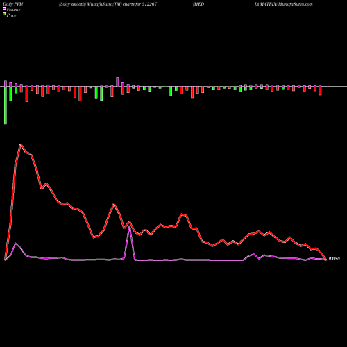 PVM Price Volume Measure charts MEDIA MATRIX 512267 share BSE Stock Exchange 