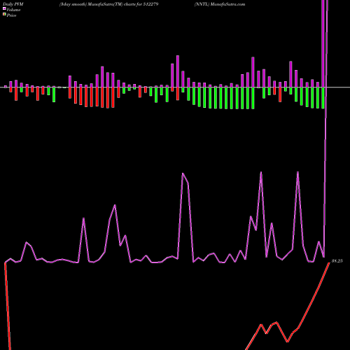 PVM Price Volume Measure charts NNTL 512279 share BSE Stock Exchange 