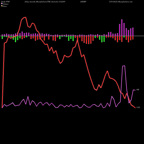 PVM Price Volume Measure charts SHIRPUR GOLD 512289 share BSE Stock Exchange 