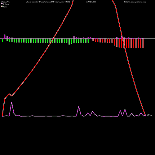 PVM Price Volume Measure charts CHAMBAL BREW 512301 share BSE Stock Exchange 