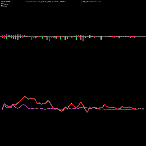 PVM Price Volume Measure charts KRL 512329 share BSE Stock Exchange 