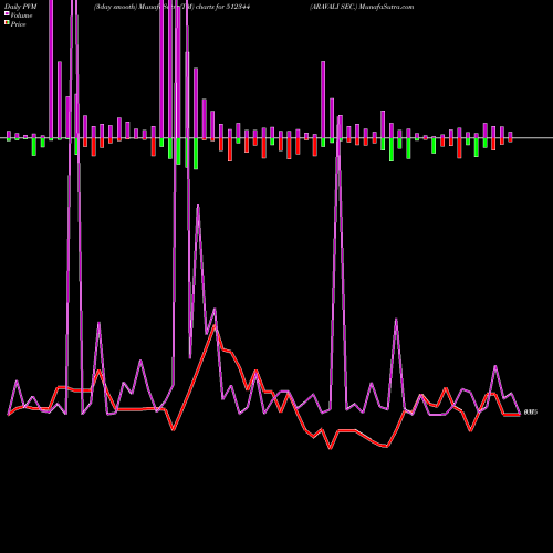 PVM Price Volume Measure charts ARAVALI SEC. 512344 share BSE Stock Exchange 