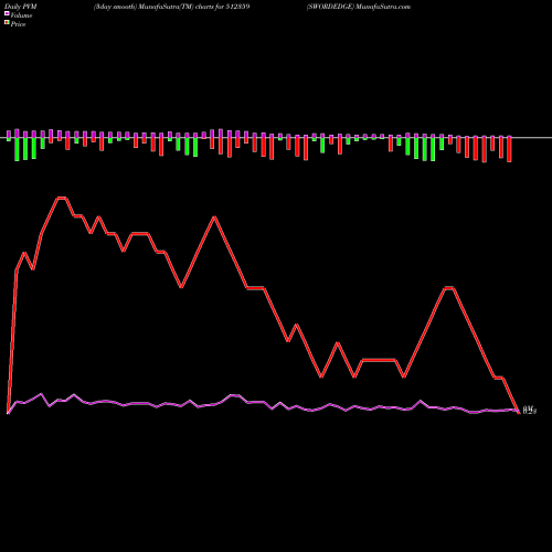 PVM Price Volume Measure charts SWORDEDGE 512359 share BSE Stock Exchange 
