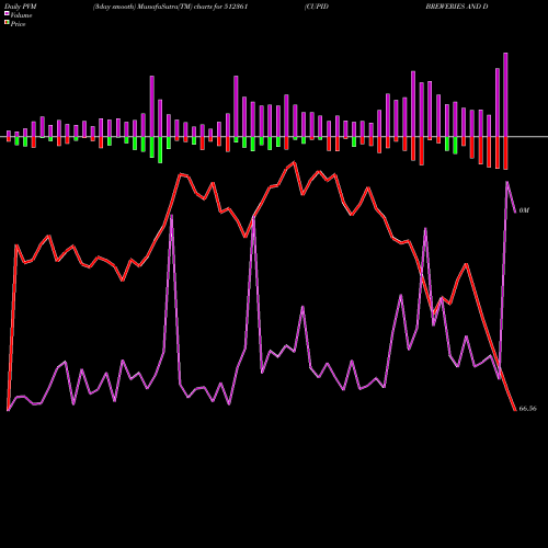 PVM Price Volume Measure charts CUPID BREWERIES AND DISTILLERI 512361 share BSE Stock Exchange 