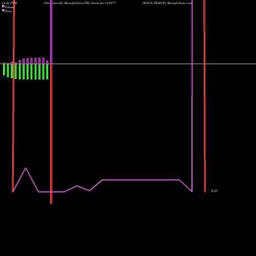 PVM Price Volume Measure charts MAGN.TRAD(P) 512377 share BSE Stock Exchange 
