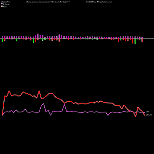 PVM Price Volume Measure charts STARTECK 512381 share BSE Stock Exchange 