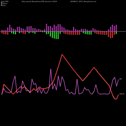 PVM Price Volume Measure charts SHARDUL SECU 512393 share BSE Stock Exchange 