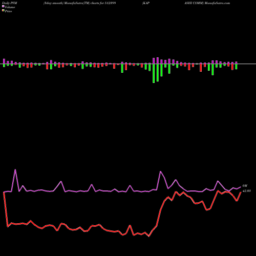 PVM Price Volume Measure charts KAPASHI COMM 512399 share BSE Stock Exchange 